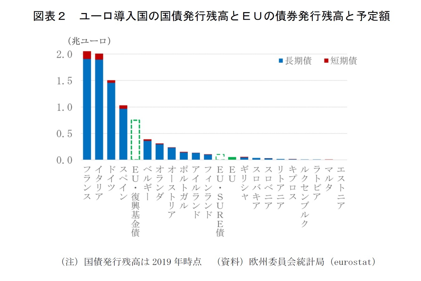 図表２　ユーロ導入国の国債発行残高とＥＵの債券発行残高と予定額