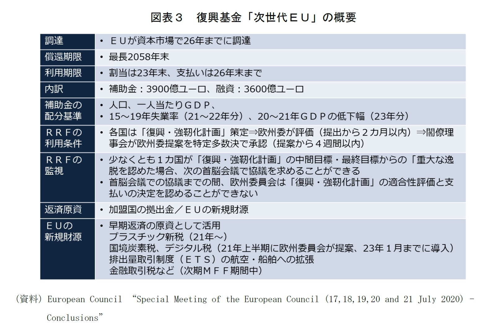 図表３　復興基金「次世代ＥＵ」の概要