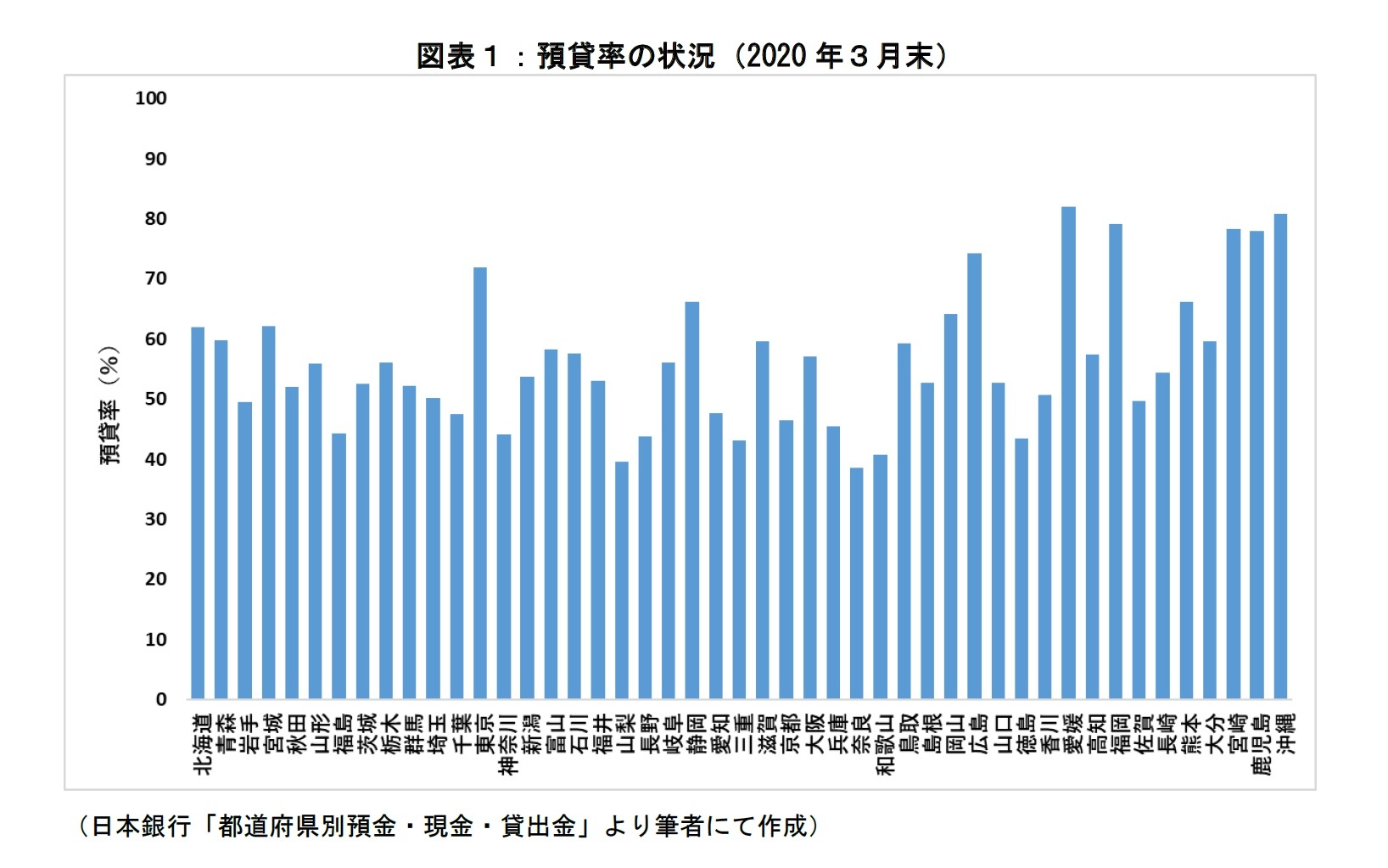 図表１：預貸率の状況