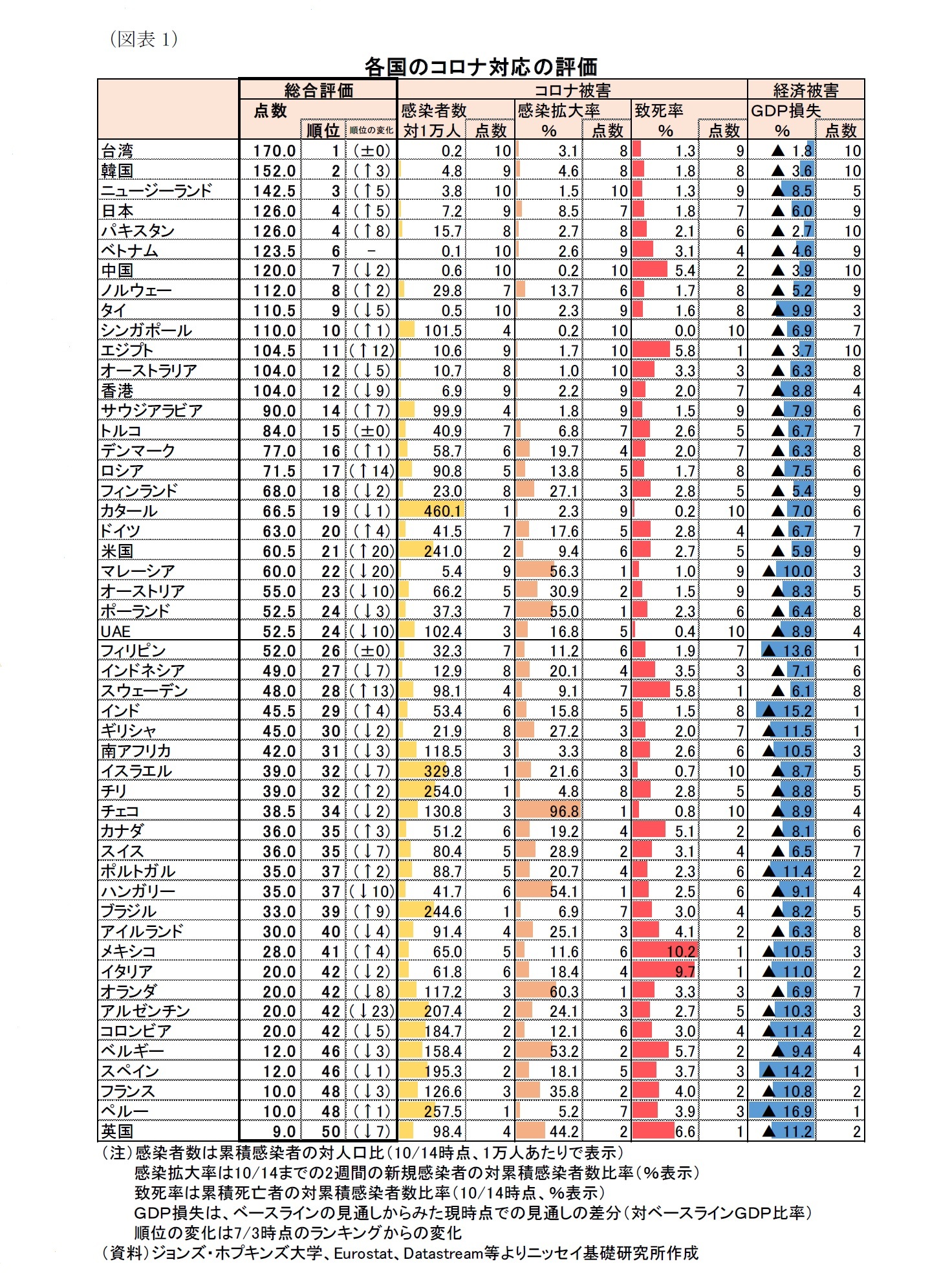 （図表1）各国のコロナ対応の評価