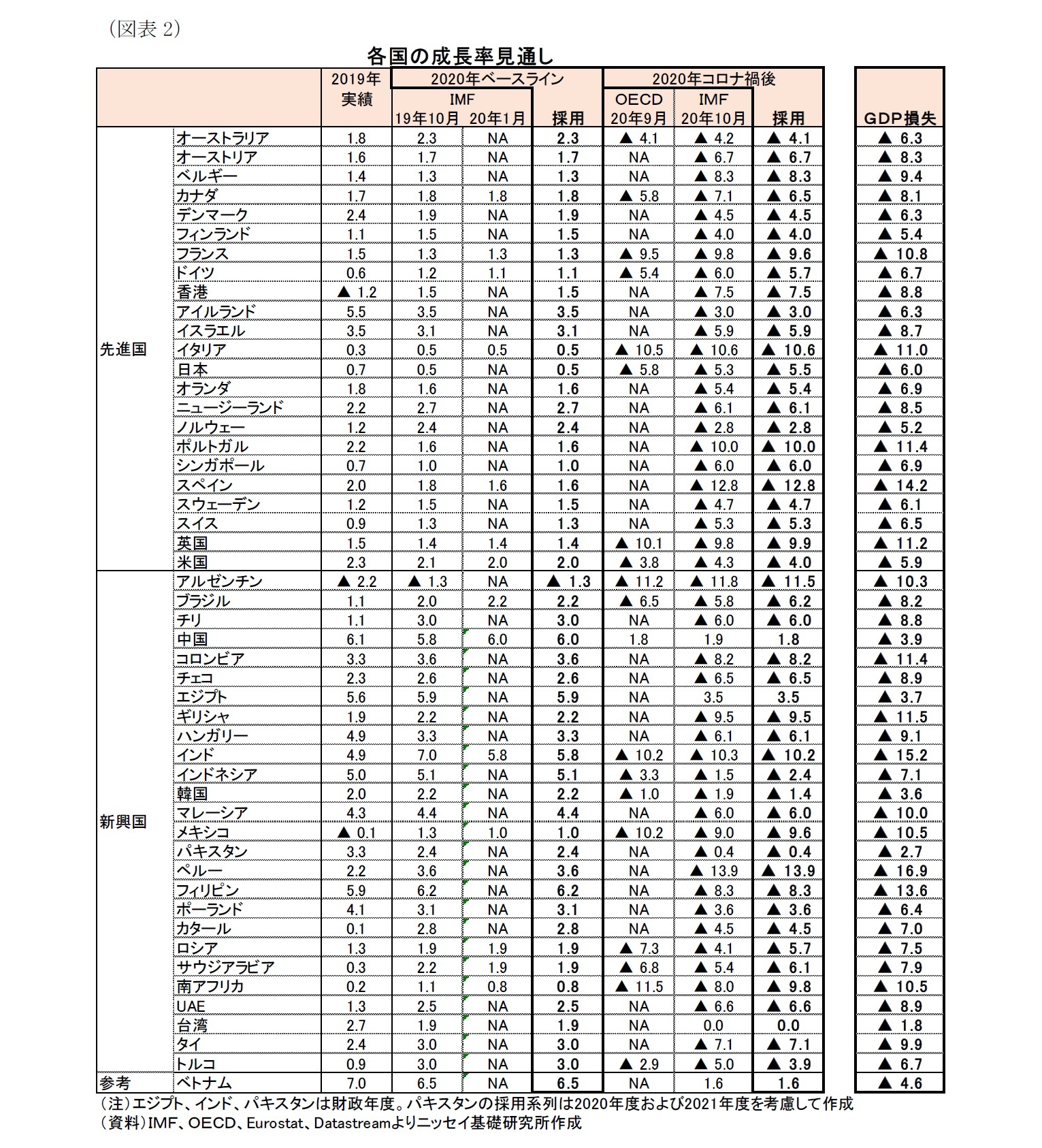 (図表2)各国の成長率見通し