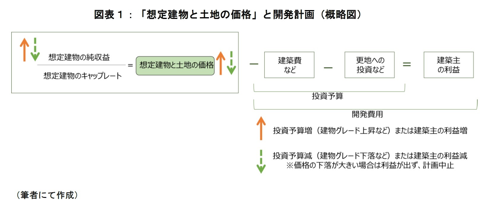 図表１：「想定建物と土地の価格」と開発計画（概略図）