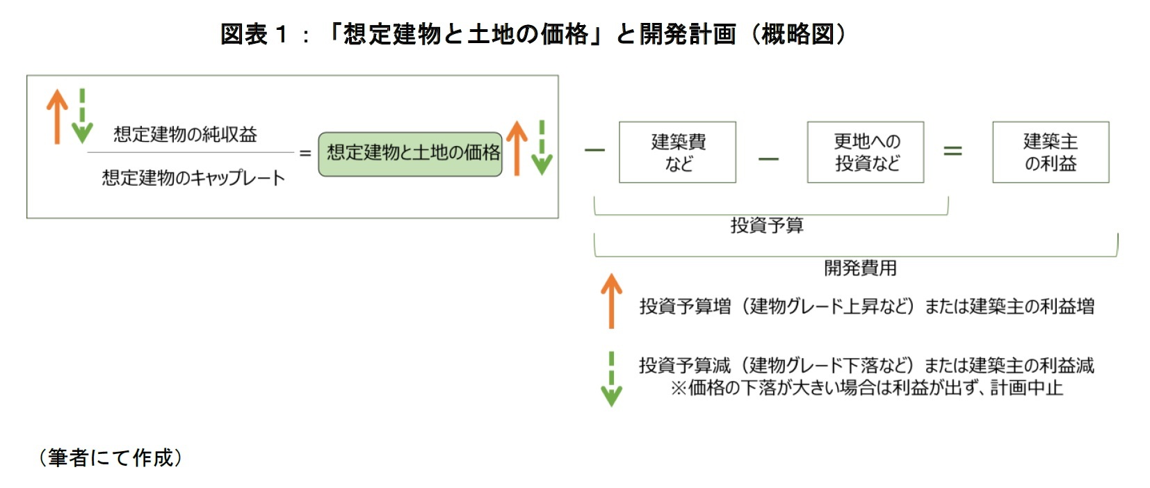 図表1:「想定建物と土地の価格」と開発計画(概略図)