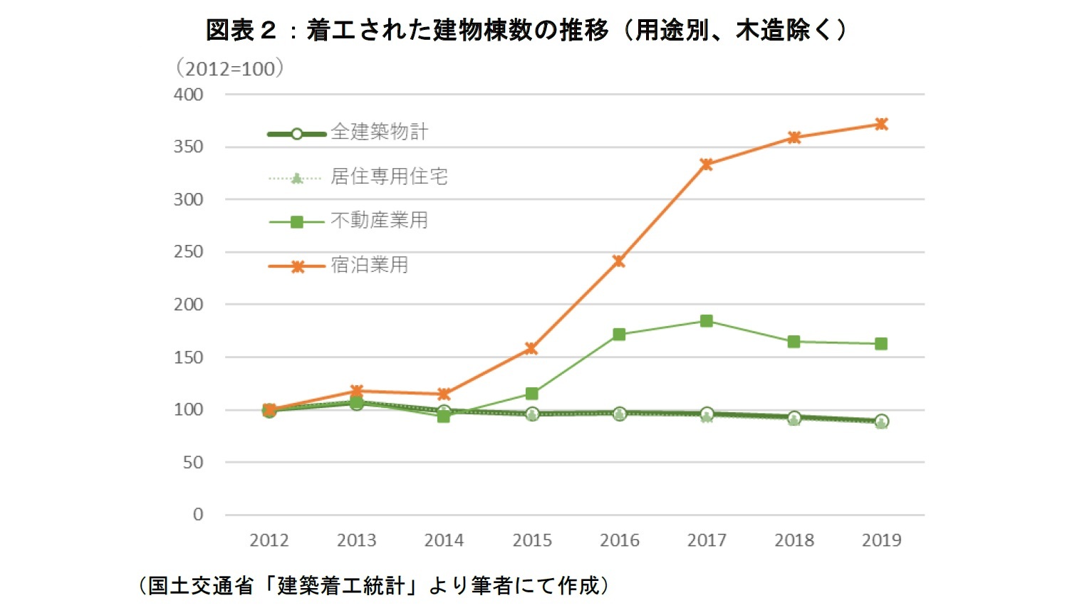 図表２：着工された建物棟数の推移