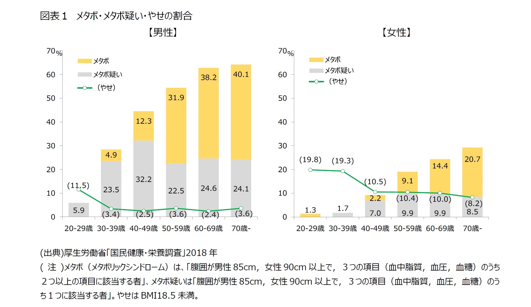 図表１　メタボ・メタボ疑い・やせの割合