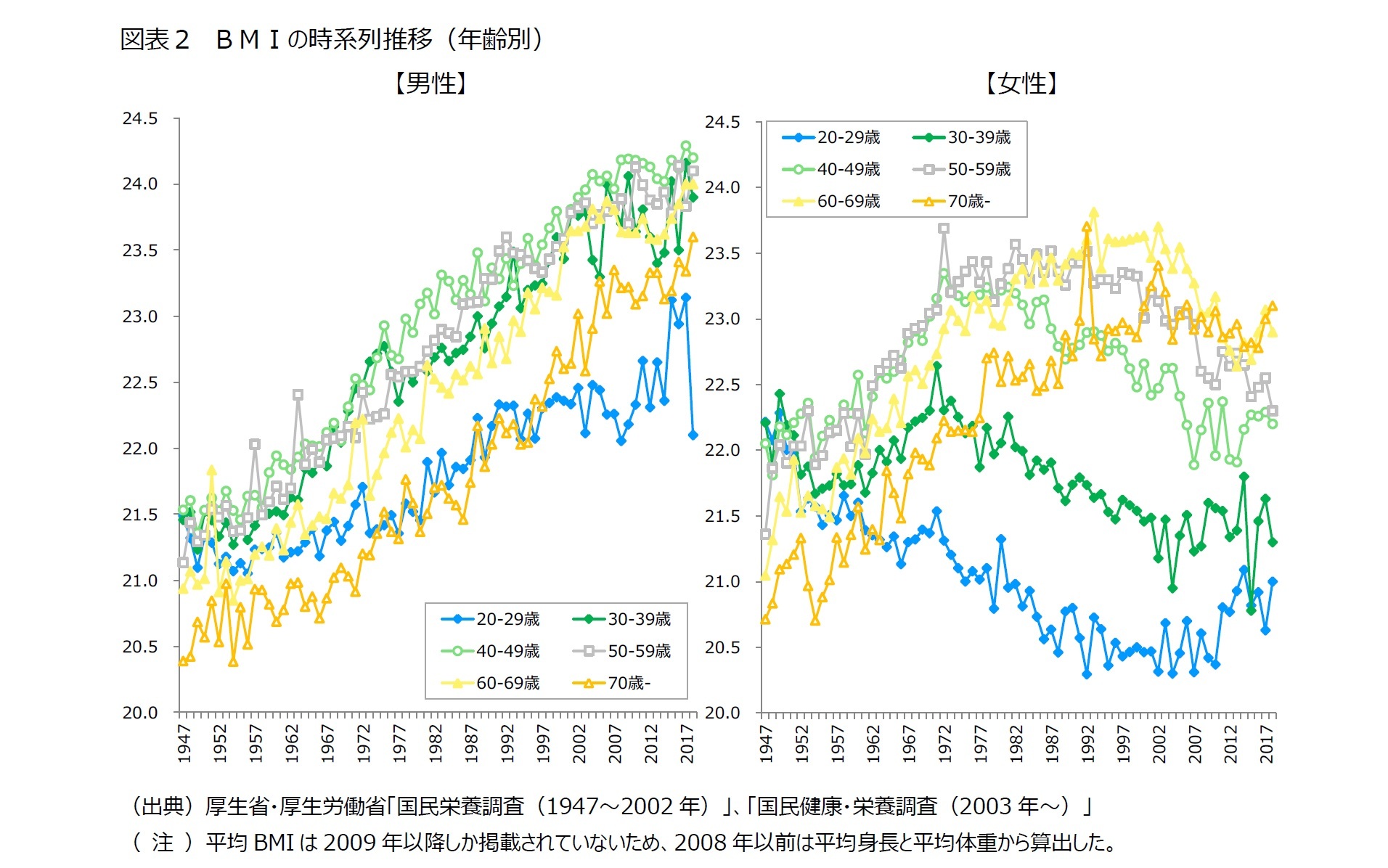 図表２　ＢＭＩの時系列推移（年齢別）