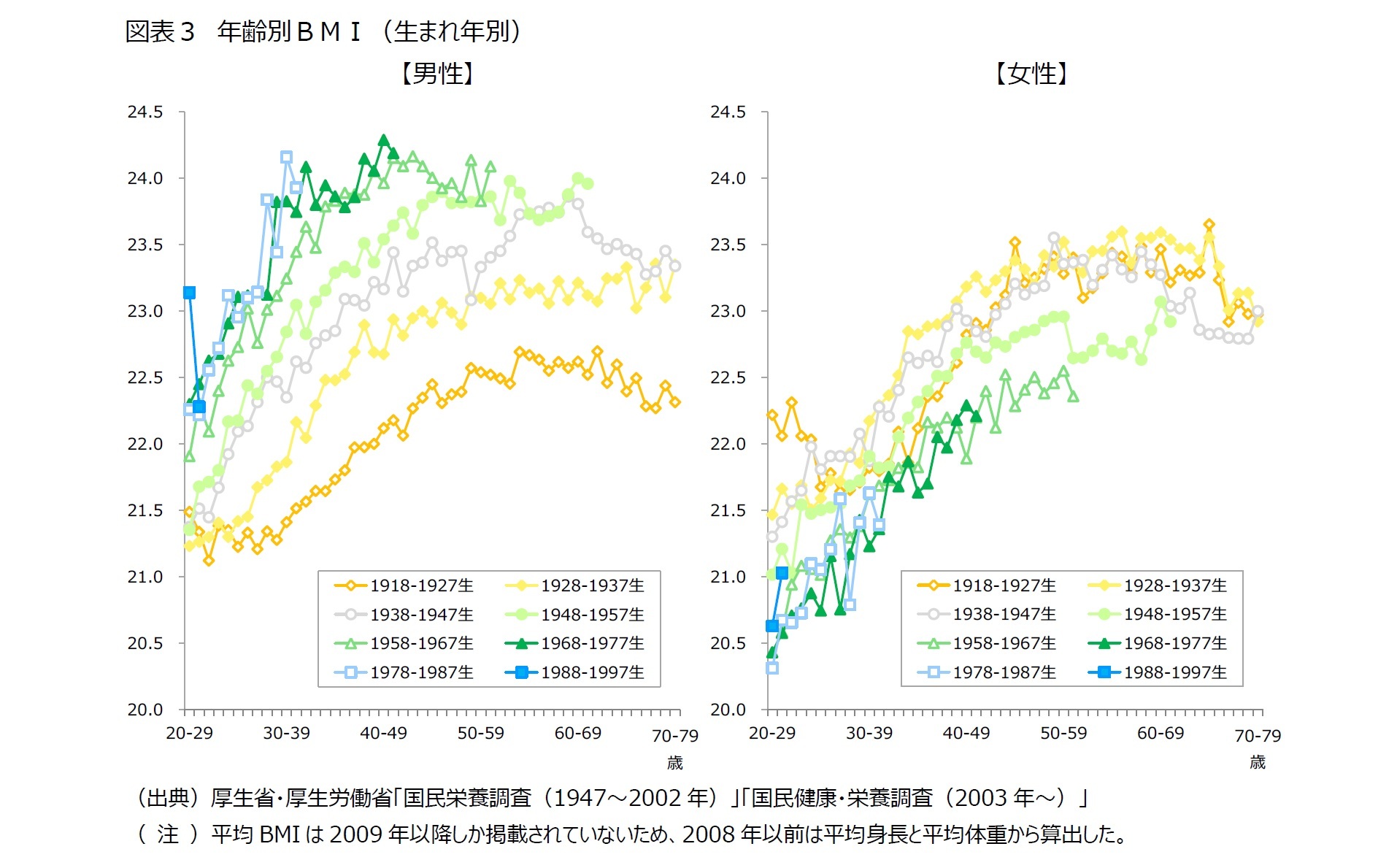 図表３　年齢別ＢＭＩ（生まれ年別）