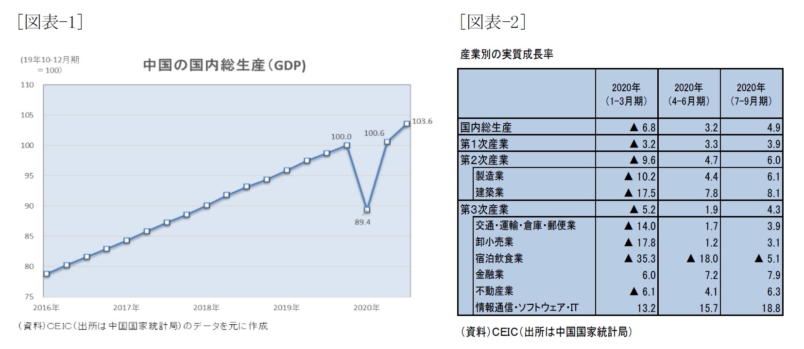[図表-1]中国の国内総生産(GDP)/[図表-2]産業別の実質成長率