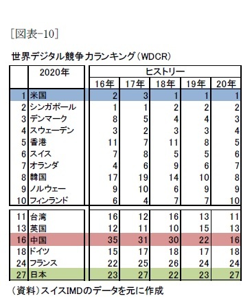 [図表-10]世界デジタル競争力ランキング(WDCR)