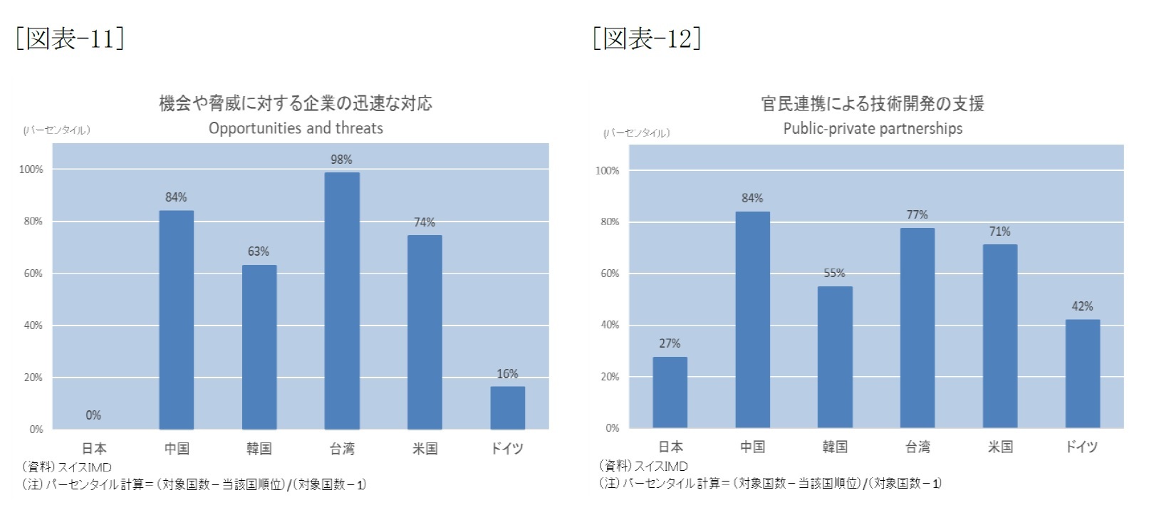 [図表-11]機会や脅威に対する企業の迅速な対応/[図表-12]官民連携にによる技術開発の支援
