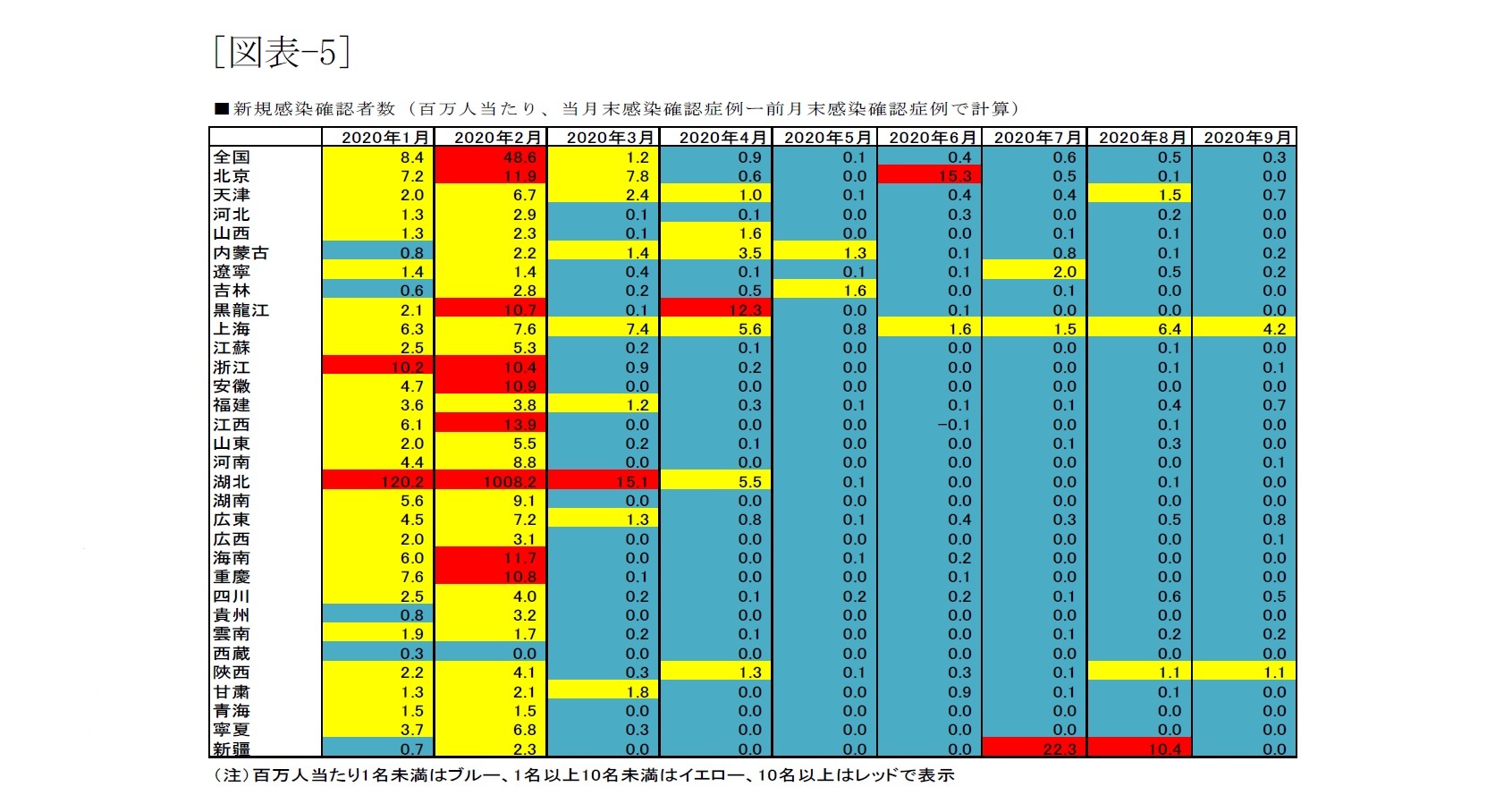 [図表-5]新規感染確認者数(百万人当たり、当月末感染確認症例-前月末感染確認症例で計算)