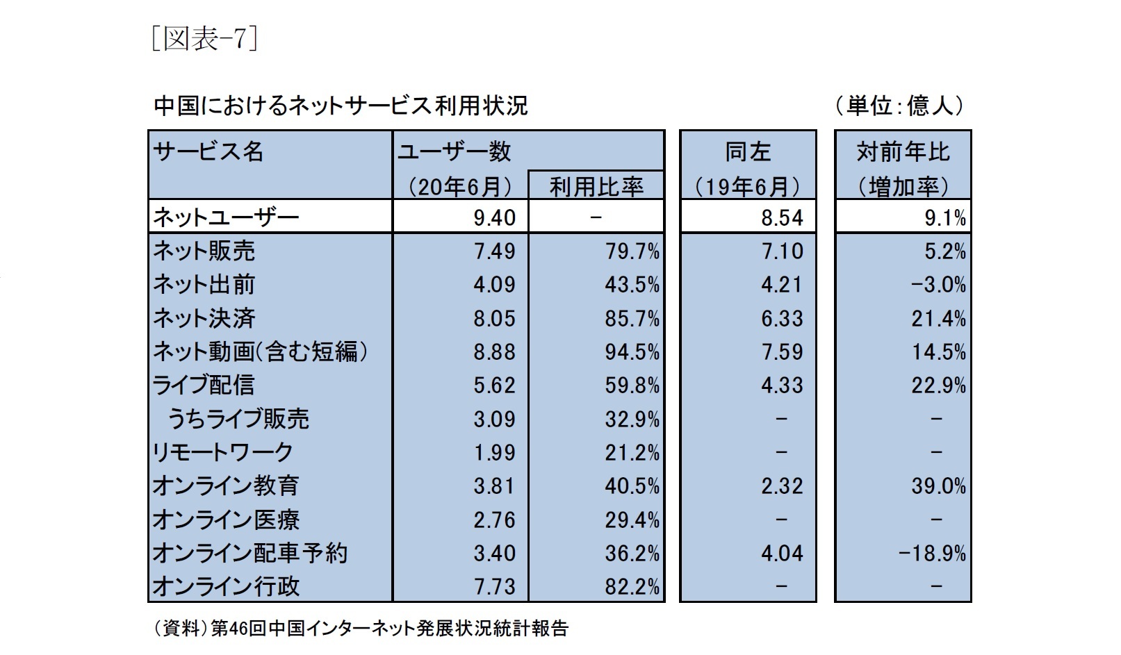 [図表-7]中国におけるネットサービス利用状況