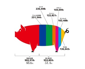 Infocalendar －豚肉の需給量│2019年度[11月29日はいい肉の日]