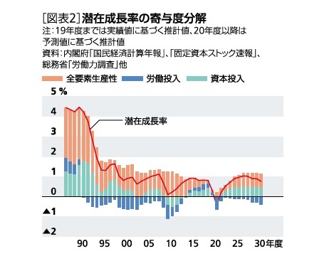 ［図表2］潜在成長率の寄与度分解