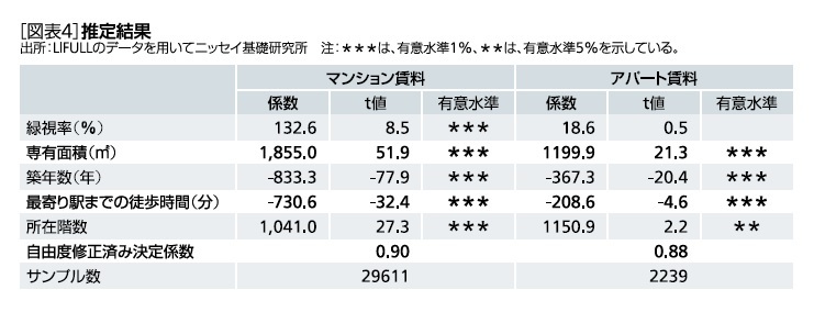 ［図表4］推定結果