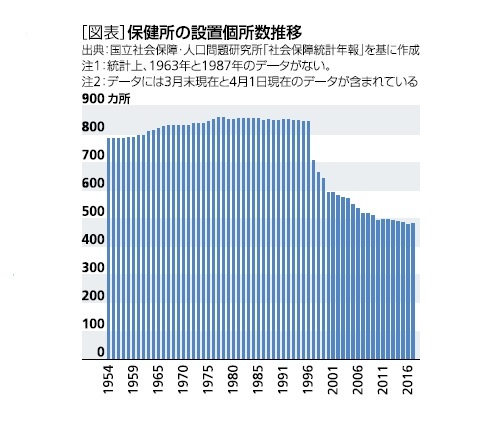 [図表]保健所の設置個所数推移