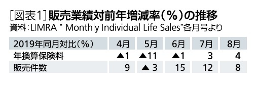 [図表1]販売業績対前年増減率(％)の推移