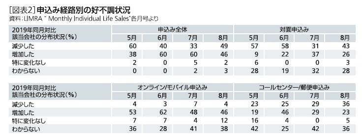 [図表2]申込み経路別の好不調状況