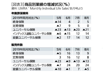 [図表3]商品別業績の増減状況(％)