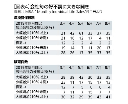 [図表4]会社毎の好不調に大きな開き