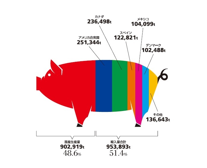 豚肉の需給量│2019年度[11月29日はいい肉の日]