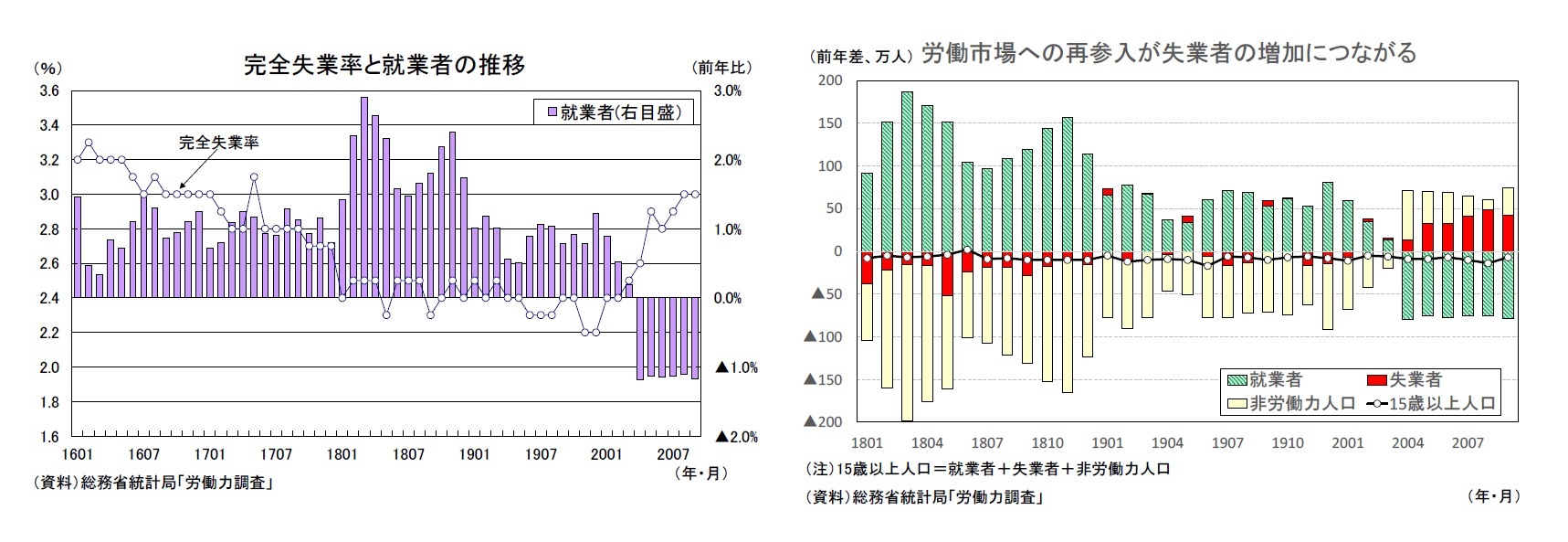 完全失業率と就業者の推移/労働市場への再参入が失業者の増加につながる