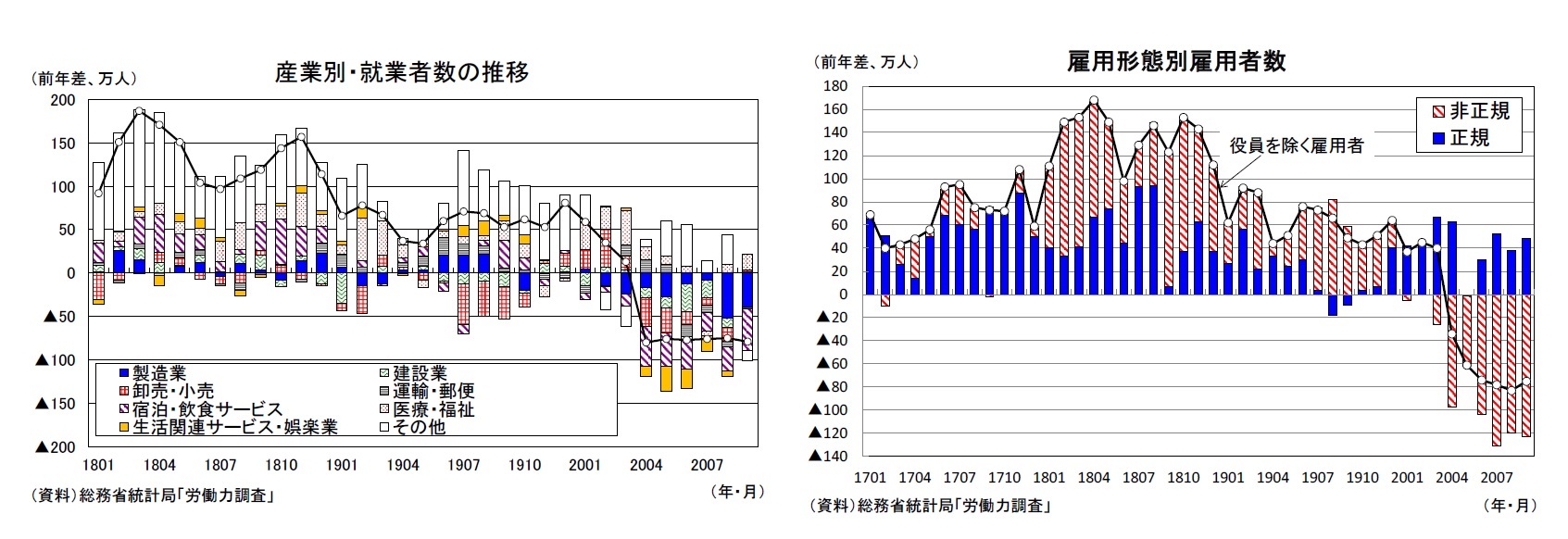 産業別・就業者数の推移/雇用形態別雇用者数
