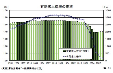 有効求人倍率の推移