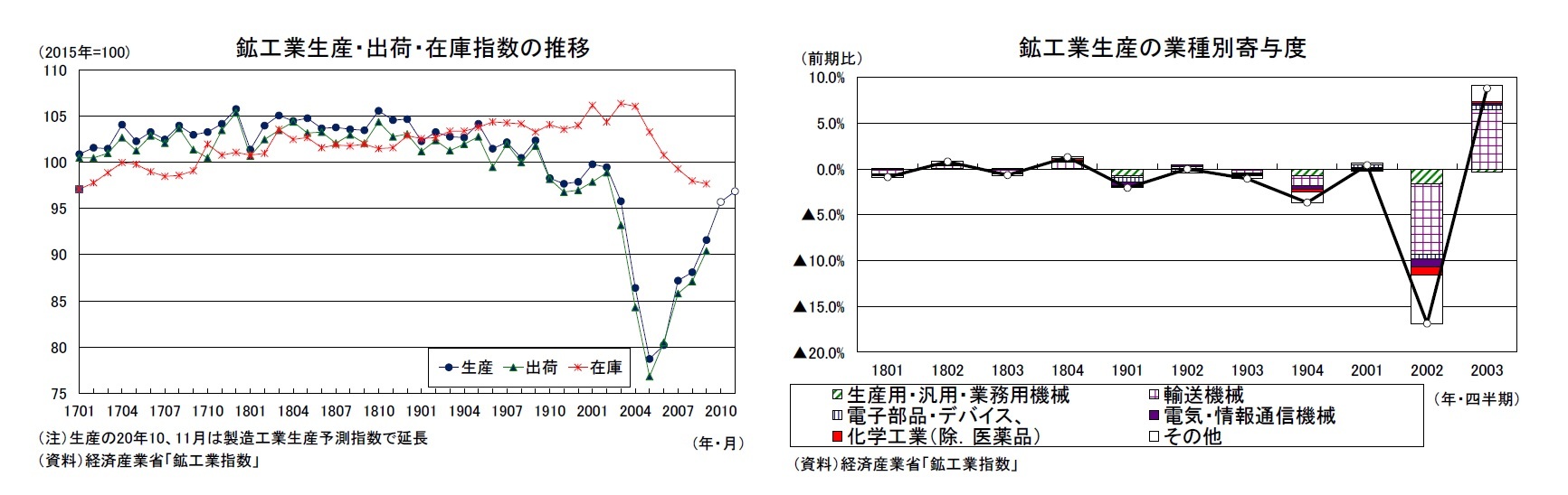 鉱工業生産・出荷・在庫指数の推移/鉱工業生産の業種別寄与度