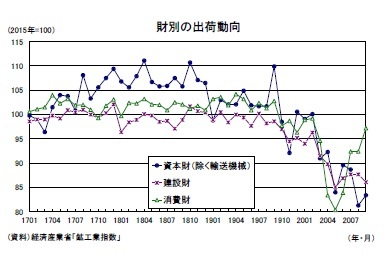 財別の出荷動向