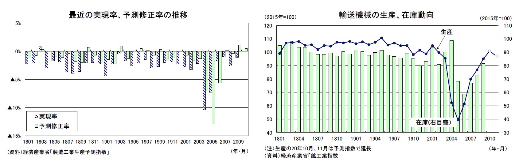 最近の実現率、予測修正率の推移/輸送機械の生産、在庫動向