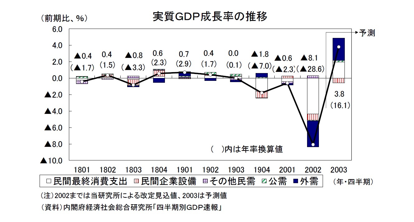 実質ＧＤＰ成長率の推移