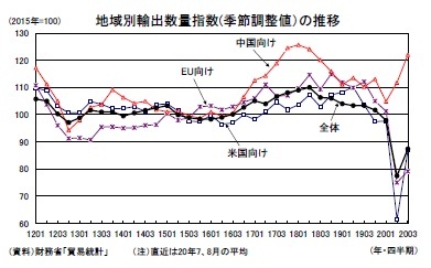 地域別輸出数量指数(季節調整値)の推移