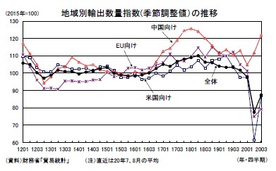 地域別輸出数量指数(季節調整値）の推移