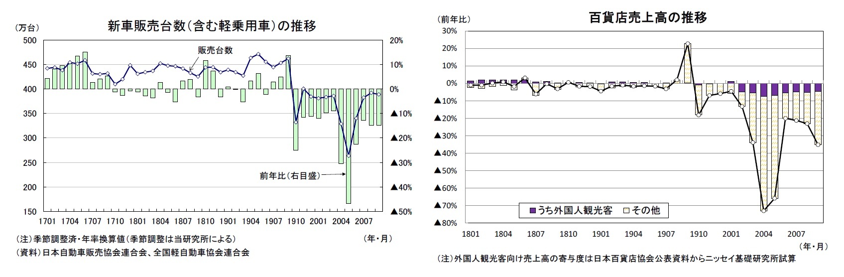 新車販売台数（含む軽乗用車）の推移/百貨店売上高の推移