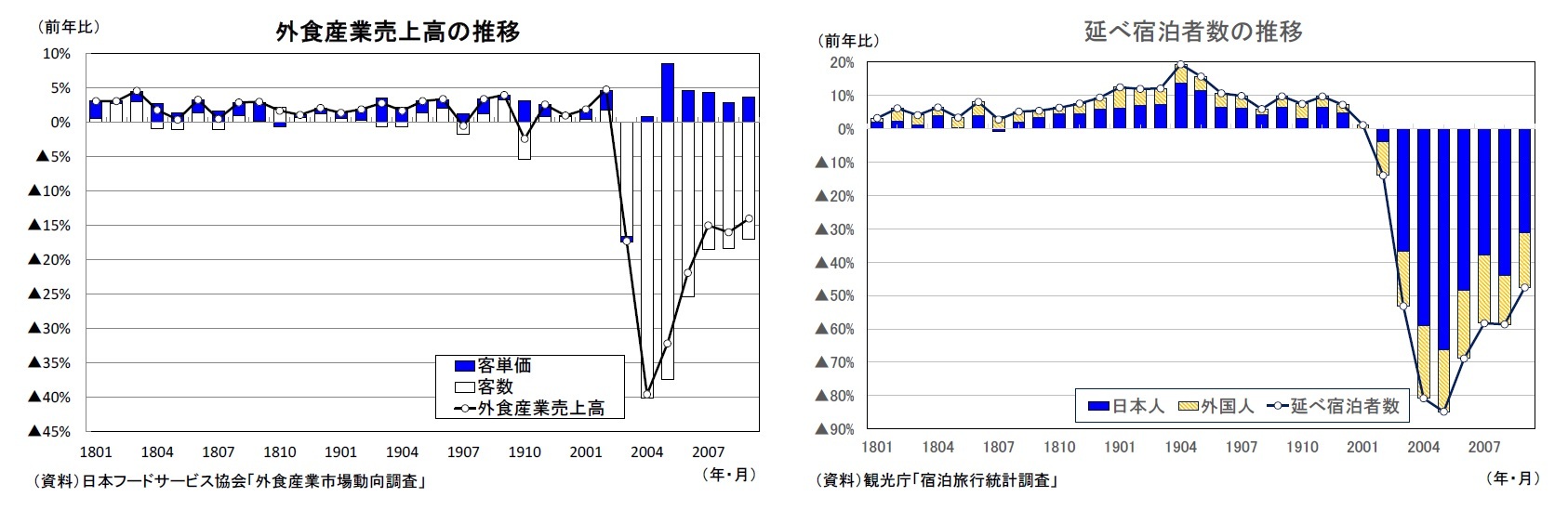 外食産業売上高の推移/延べ宿泊者数の推移
