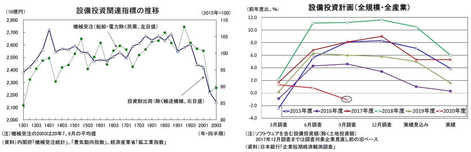 設備投資関連指標の推移/設備投資計画（全規模・全産業）