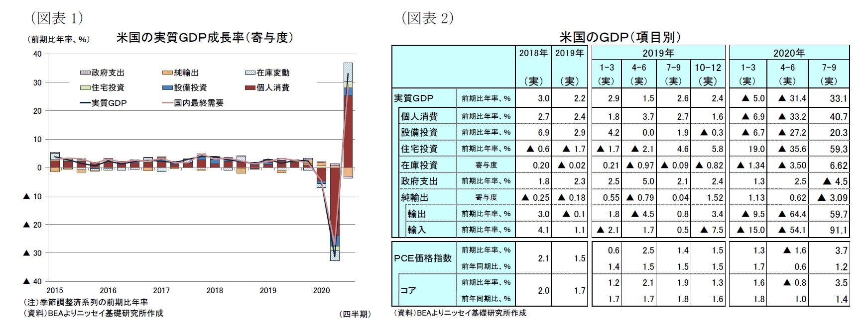 （図表1）米国の実質ＧＤＰ成長率（寄与度）/（図表2）米国のＧＤＰ（項目別）