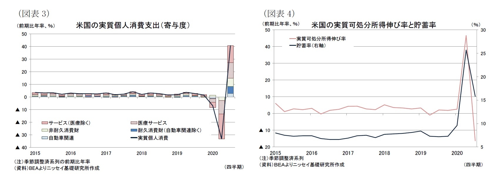 （図表3）米国の実質個人消費支出（寄与度）/（図表4）米国の実質可処分所得伸び率と貯蓄率