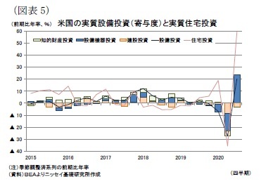 (図表5)米国の実質設備投資(寄与度)と実質住宅投資