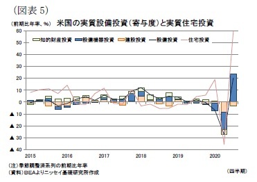 （図表5）米国の実質設備投資（寄与度）と実質住宅投資