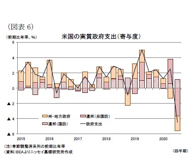 (図表6)米国の実質政府支出(寄与度)