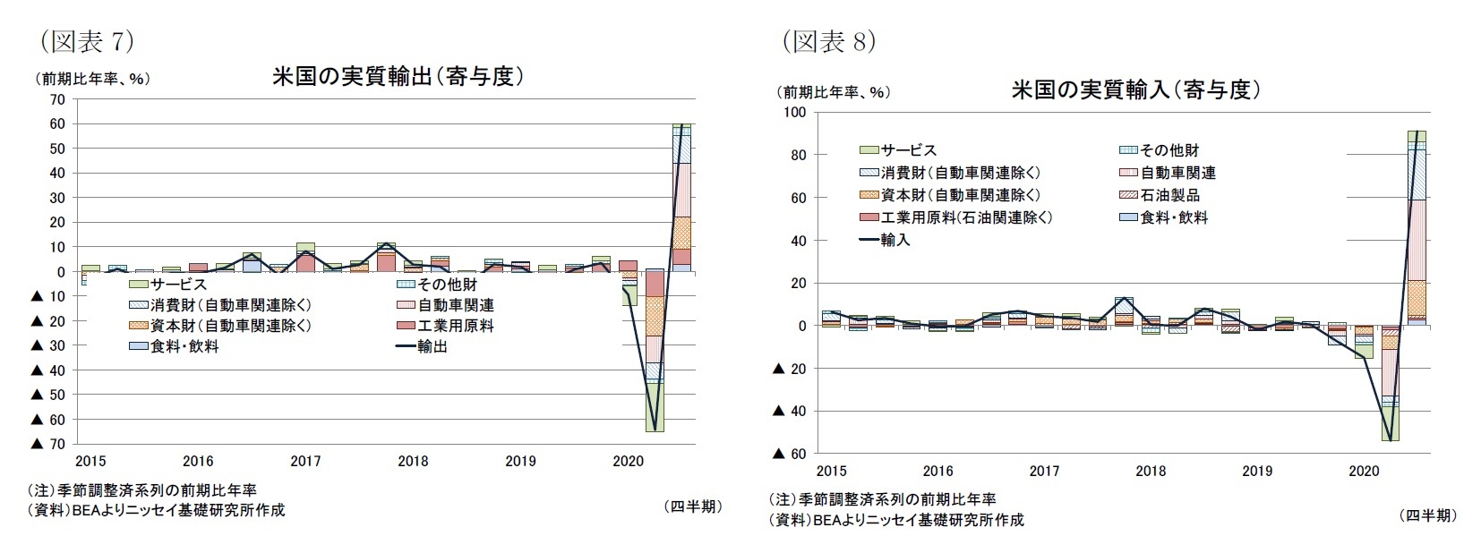 （図表7）米国の実質輸出（寄与度）/（図表8）米国の実質輸入（寄与度）