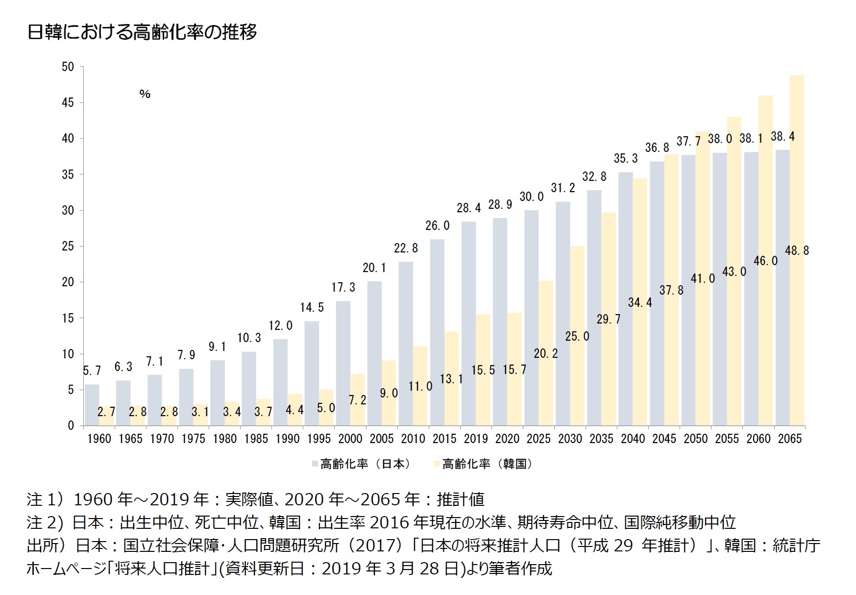 日韓における高齢化率の推移