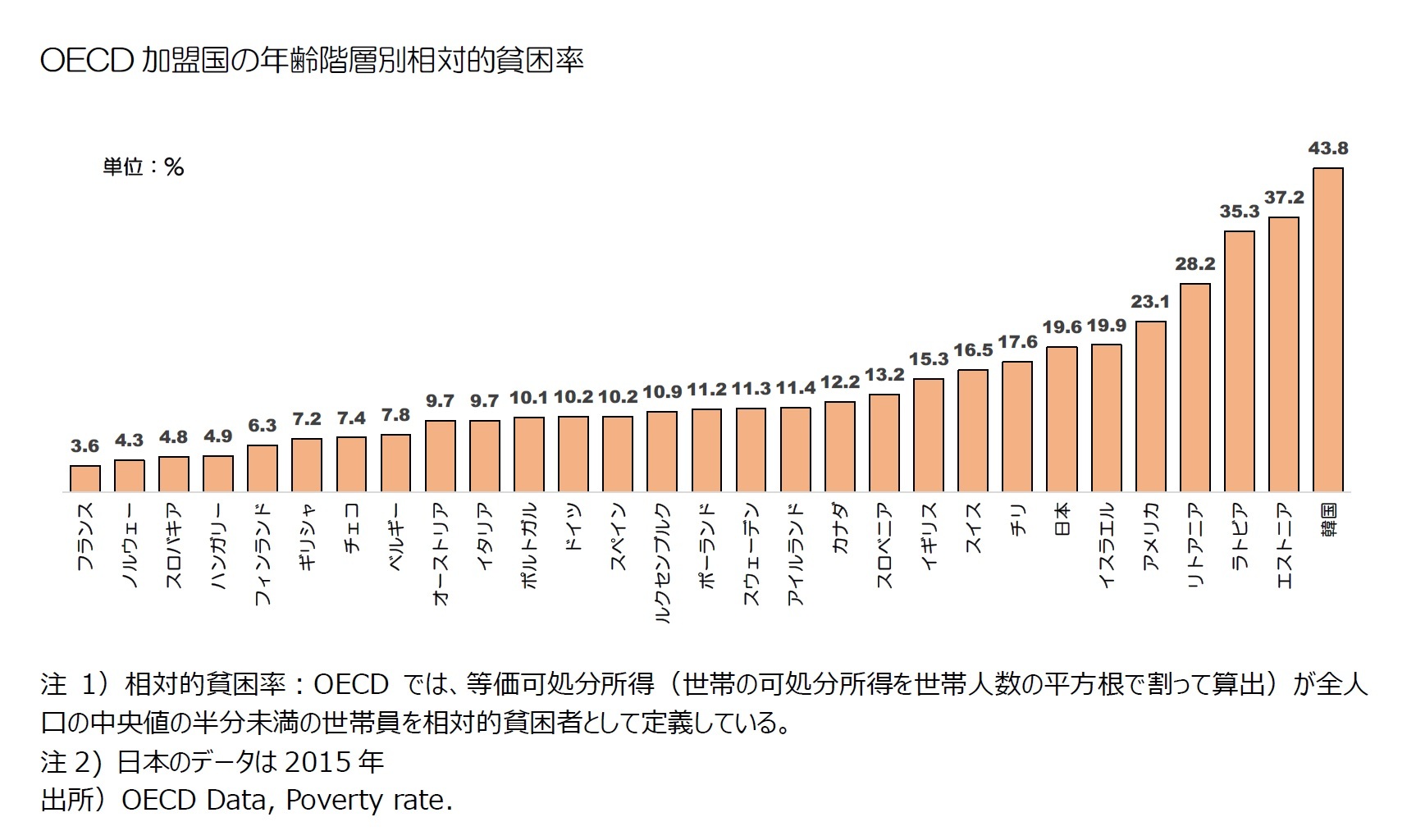 OECD加盟国の年齢階層別相対的貧困率