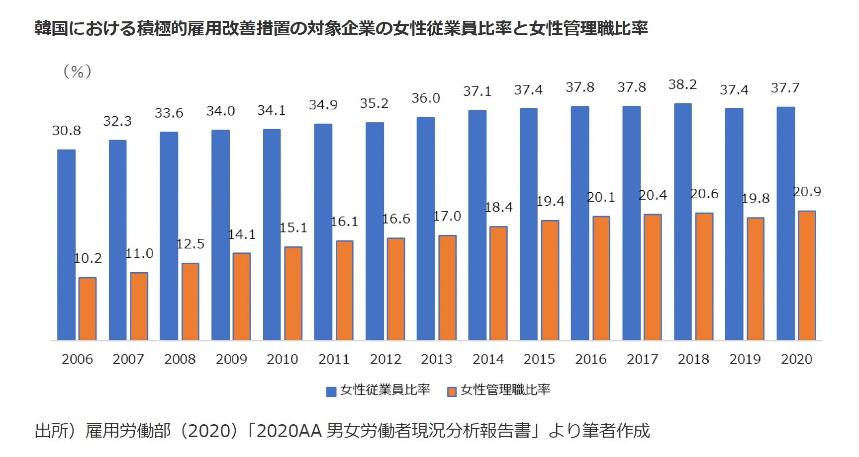 韓国における積極的雇用改善措置の対象企業の女性従業員比率と女性管理職比率
