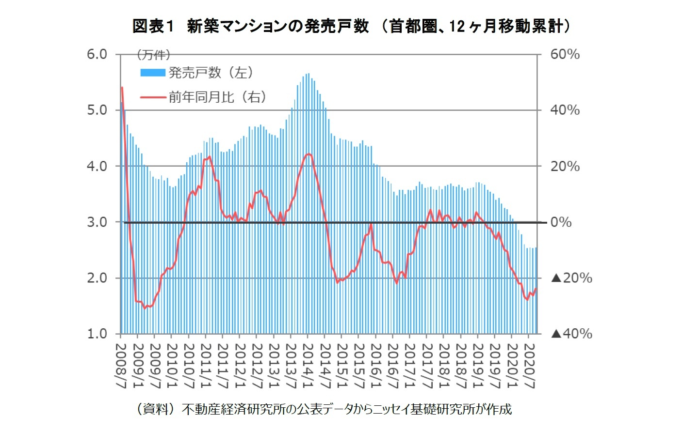 2020年度前半までの新築マンション市場の動向 発売戸数は減少 価格は高止まり ニッセイ基礎研究所