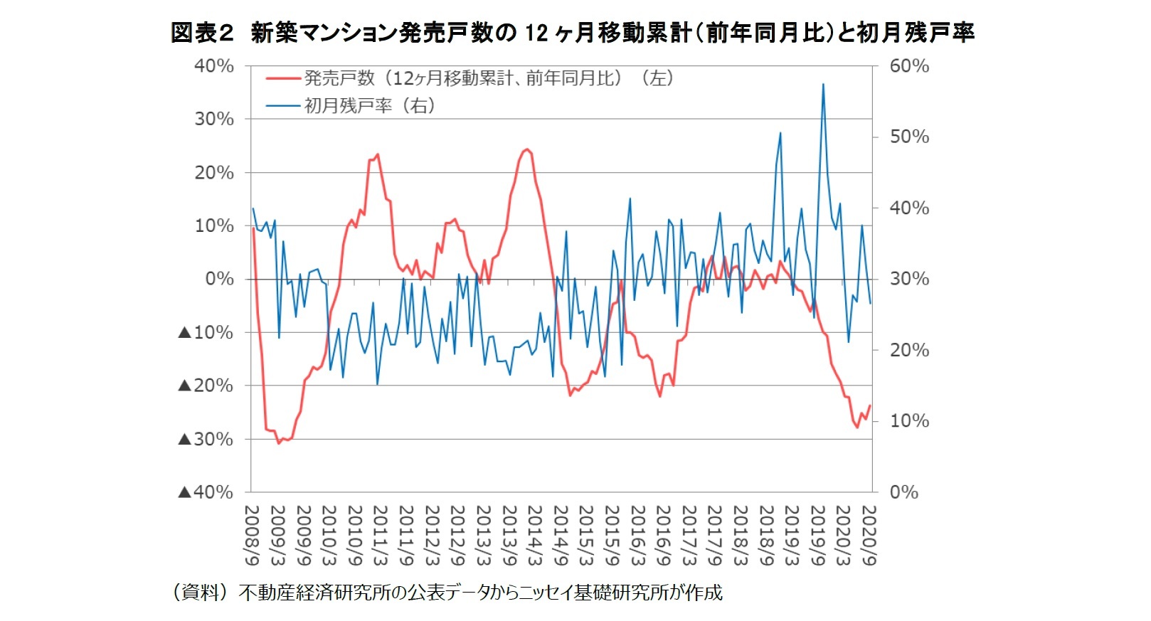2020年度前半までの新築マンション市場の動向 発売戸数は減少 価格は高止まり ニッセイ基礎研究所