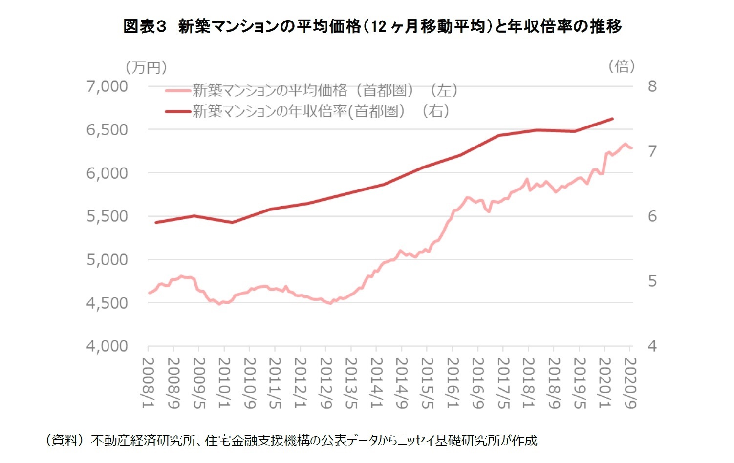 図表３　新築マンションの平均価格（12ヶ月移動平均）と年収倍率の推移