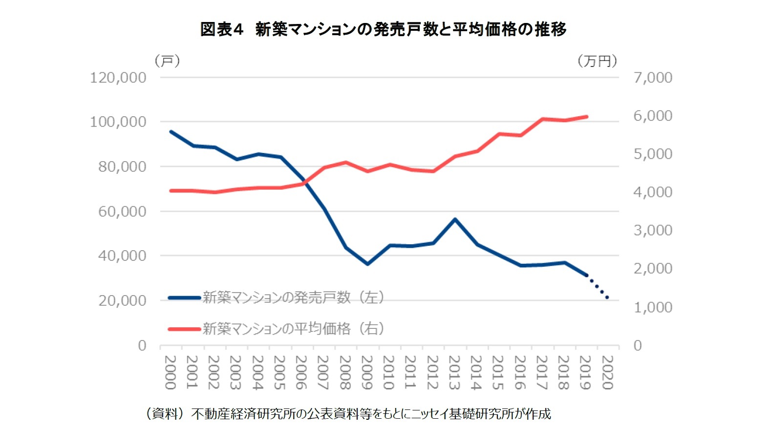 図表４　新築マンションの発売戸数と平均価格の推移